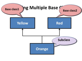 Inheriting Multiple Base Classes


    Yellow             Red




             Orange
 