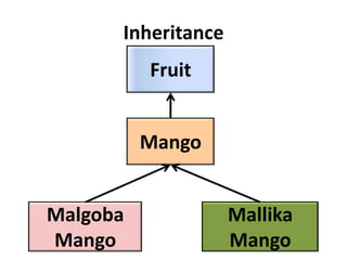 Inheritance
          Fruit


          Mango


Malgoba             Mallika
Mango               Mango
 