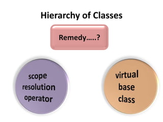 Hierarchy of Classes

    Remedy…..?
 