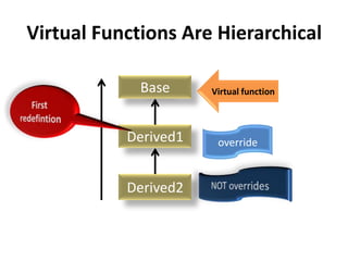 Virtual Functions Are Hierarchical

             Base     Virtual function



           Derived1    override


           Derived2
 