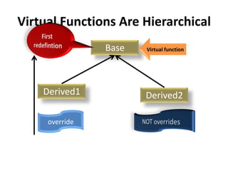 Virtual Functions Are Hierarchical
                Base   Virtual function




    Derived1           Derived2

     override
 