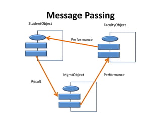 Message Passing
StudentObject                    FacultyObject


                   Performance




                MgmtObject       Performance
 Result
 