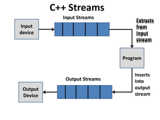 C++ Streams
            Input Streams          Extracts
                                   Extracts
Input                              from
                                   from
device                             Input
                                   Input
                                   stream
                                   stream


                              Program


                                  Inserts
             Output Streams       Into
 Output                           output
 Device                           stream
 
