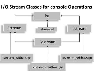 I/O Stream Classes for console Operations
                            ios

   istream                streambuf          ostream


                         iostream


istream_withassign                     ostream_withassign

                     iostream_withassign
 