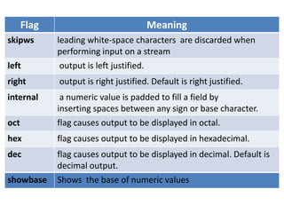 Flag                            Meaning
skipws       leading white-space characters are discarded when
             performing input on a stream
left          output is left justified.
right        output is right justified. Default is right justified.
internal      a numeric value is padded to fill a field by
             inserting spaces between any sign or base character.
oct          flag causes output to be displayed in octal.
hex          flag causes output to be displayed in hexadecimal.
dec          flag causes output to be displayed in decimal. Default is
             decimal output.
showbase     Shows the base of numeric values
 