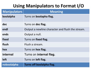Using Manipulators to Format I/O
Manipulators                          Meaning
boolalpha      Turns on boolapha flag.

dec            Turns on dec flag.
endl           Output a newline character and flush the stream.
ends           Output a null.
fixed          Turns on fixed flag.
flush          Flush a stream.
hex            Turns on hex flag.
internal       Turns on internal flag.
left           Turns on left flag.
noboolalpha    Turns off boolalpha flag.
 