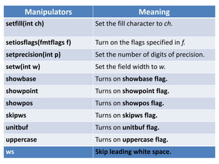 Manipulators                       Meaning
setfill(int ch)           Set the fill character to ch.

setiosflags(fmtflags f)   Turn on the flags specified in f.
setprecision(int p)       Set the number of digits of precision.
setw(int w)               Set the field width to w.
showbase                  Turns on showbase flag.
showpoint                 Turns on showpoint flag.
showpos                   Turns on showpos flag.
skipws                    Turns on skipws flag.
unitbuf                   Turns on unitbuf flag.
uppercase                 Turns on uppercase flag.
ws                        Skip leading white space.
 