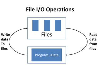 File I/O Operations



Write         Files           Read
data                          data
To                            from
files                         files
           Program +Data
 
