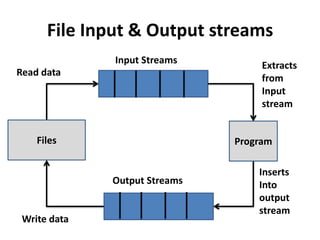 File Input & Output streams
              Input Streams         Extracts
Read data
                                    from
                                    Input
                                    stream


    Files                      Program

                                   Inserts
              Output Streams       Into
                                   output
                                   stream
 Write data
 