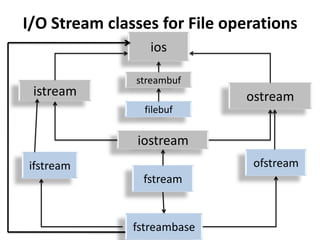 I/O Stream classes for File operations
                  ios

               streambuf
 istream                      ostream
                 filebuf

               iostream
ifstream                       ofstream
                fstream


               fstreambase
 