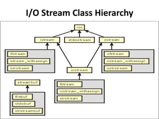 I/O Stream Class Hierarchy
 