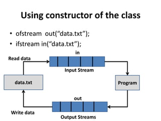 Using constructor of the class
• ofstream out(“data.txt”);
• ifstream in(“data.txt”);
                      in
Read data

                  Input Stream

  data.txt                        Program

                      out

 Write data
                 Output Streams
 