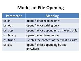 Modes of File Opening
  Parameter                       Meaning
ios::in           opens file for reading only
ios::out          opens file for writing only
ios::app          opens file for appending at the end only
ios::binary       opens file in binary mode
ios::trunc        Deletes the content of the file if it exists
ios::ate          opens file for appending but at
                  anywhere
 