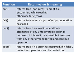Function             Return value & meaning
eof()      returns true (non-zero) if end-of-file
           encounterd while reading
           otherwise false(zero)
fail()     returns true when an iput of output operation
           has failed
bad()      returns true if an invalid operation is
           attempted of any unrecoverable error as
           occurred. if it false it may possible to recover
           from any other error reported and continue
           operation
good()     returns true if no error has occurred, if it false ,
           no further operations can be carried out.
 