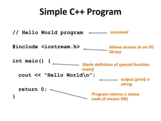 Simple C++ Program
// Hello World program                 comment


#include <iostream.h>                 Allows access to an I/O
                                      library

int main() {
                        Starts definition of special function
                        main()
    cout << "Hello Worldn";
                                             output (print) a
                                             string
    return 0;
                             Program returns a status
}                            code (0 means OK)
 