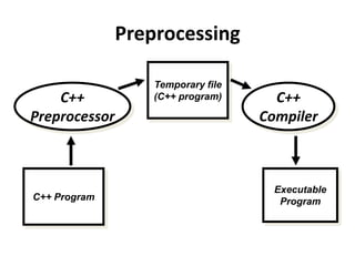 Preprocessing

                   Temporary file
    C++            (C++ program)      C++
Preprocessor                        Compiler



                                      Executable
C++ Program                            Program
 