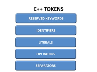 C++ TOKENS
RESERVED KEYWORDS


   IDENTIFIERS


    LITERALS


   OPERATORS


   SEPARATORS
 