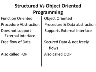 Structured Vs Object Oriented
               Programming
Function Oriented       Object Oriented
Procedure Abstraction   Procedure & Data abstraction
Does not support        Supports External Interface
  External Interface
Free flow of Data       Secured Data & not freely
                           flows
Also called FOP         Also called OOP
 