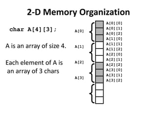 2-D Memory Organization

                              {
                                  A[0][0]
 char A[4][3];             A[0]
                                  A[0][1]
                                  A[0][2]
                                  A[1][0]



                              {
                                  A[1][1]
A is an array of size 4.   A[1]
                                  A[1][2]
                                  A[2][0]
                                  A[2][1]



                              {
Each element of A is       A[2]
                                  A[2][2]
                                  A[3][0]
an array of 3 chars               A[3][1]
                           A[3]




                              {
                                  A[3][2]
 