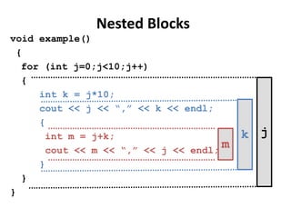 Nested Blocks
void example()
 {
  for (int j=0;j<10;j++)
  {
     int k = j*10;
     cout << j << “,” << k << endl;
     {
      int m = j+k;                       k j
      cout << m << “,” << j << endl;
                                     m
     }
  }
}
 