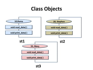 Class Objects

    10,Rama                             20, Stephen

void read_data( )                     void read_data( )

void print_data( )                    void print_data( )


         st1                                   st2
                     55, Mary

                 void read_data( )

                 void print_data( )


                          st3
 