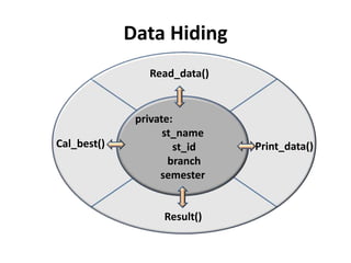 Data Hiding
                Read_data()


              private:
                    st_name
Cal_best()            st_id   Print_data()
                     branch
                   semester


                   Result()
 