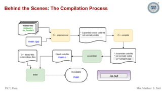 PICT, Pune. Mrs. Madhuri S. Patil
Behind the Scenes: The Compilation Process
g++ prognm.cpp
./a.out
 