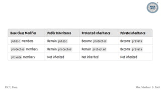 PICT, Pune. Mrs. Madhuri S. Patil
 