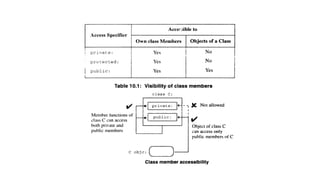 Classes and Objects in Object Oriented Programming | PPTX