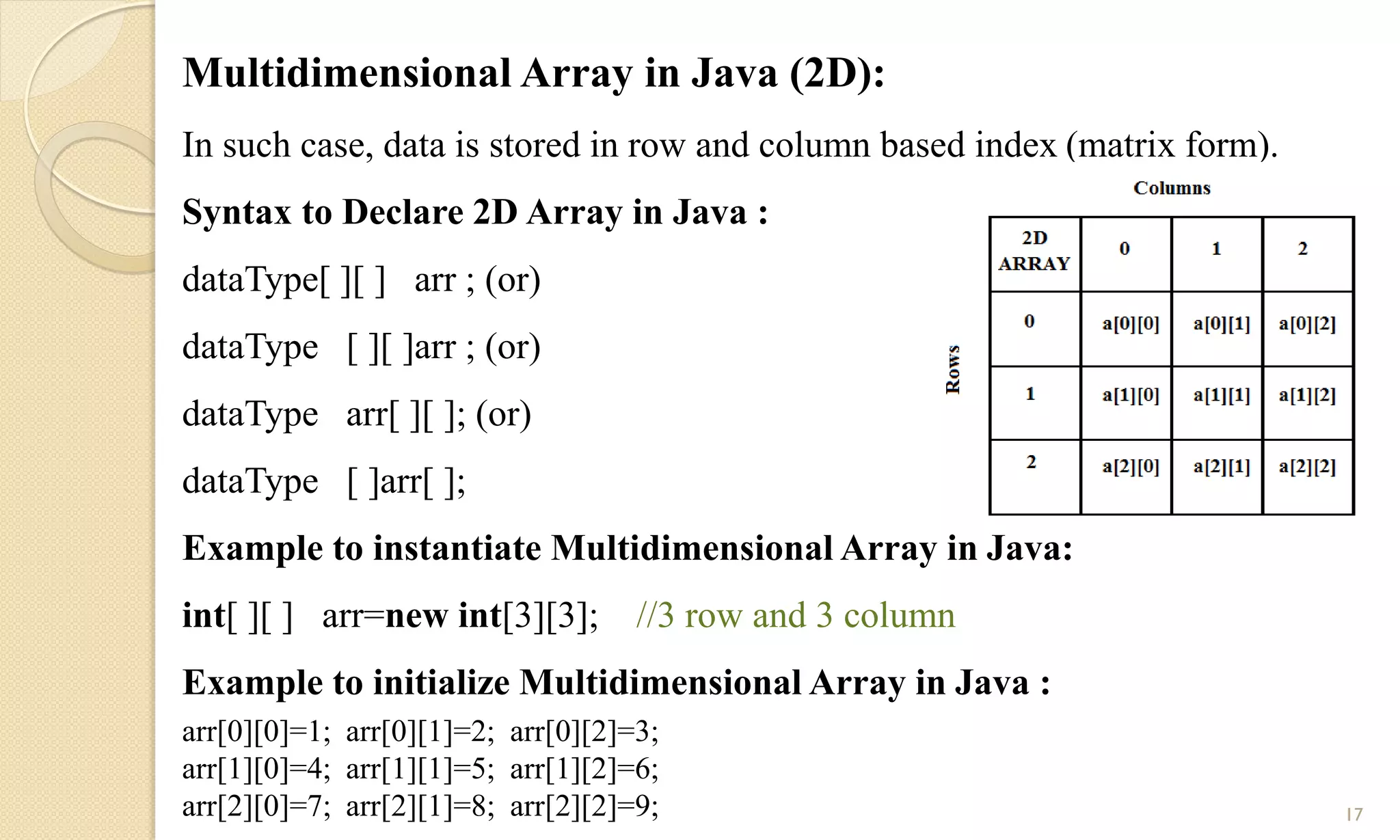 Multidimensional Array in Java (2D):
In such case, data is stored in row and column based index (matrix form).
Syntax to Declare 2D Array in Java :
dataType[ ][ ] arr ; (or)
dataType [ ][ ]arr ; (or)
dataType arr[ ][ ]; (or)
dataType [ ]arr[ ];
Example to instantiate Multidimensional Array in Java:
int[ ][ ] arr=new int[3][3]; //3 row and 3 column
Example to initialize Multidimensional Array in Java :
arr[0][0]=1; arr[0][1]=2; arr[0][2]=3;
arr[1][0]=4; arr[1][1]=5; arr[1][2]=6;
arr[2][0]=7; arr[2][1]=8; arr[2][2]=9; 17
 