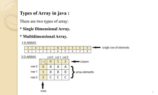 Arrays in Java | PPT