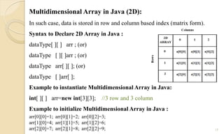 Arrays in Java | PPT image.