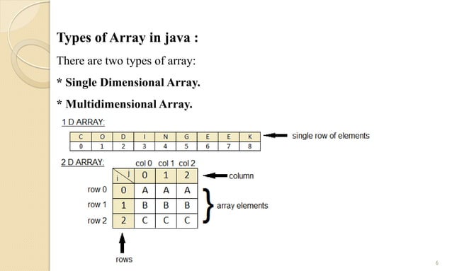 Arrays in Java