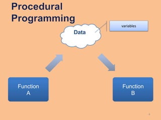 Function
A
Data
Function
B
4
variables
 