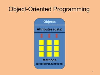 Object-Oriented Programming
Objects
Attributes (data)
Methods
(procedures/functions)
6
 