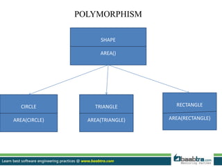 POLYMORPHISM
SHAPE
AREA()
CIRCLE
AREA(CIRCLE)
TRIANGLE
AREA(TRIANGLE)
RECTANGLE
AREA(RECTANGLE)
 