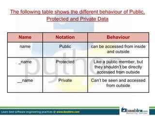 Name Notation Behaviour
name Public can be accessed from inside
and outside
_name Protected Like a public member, but
they shouldn’t be directly
accessed from outside
__name Private Can’t be seen and accessed
from outside
The following table shows the different behaviour of Public,
Protected and Private Data
 