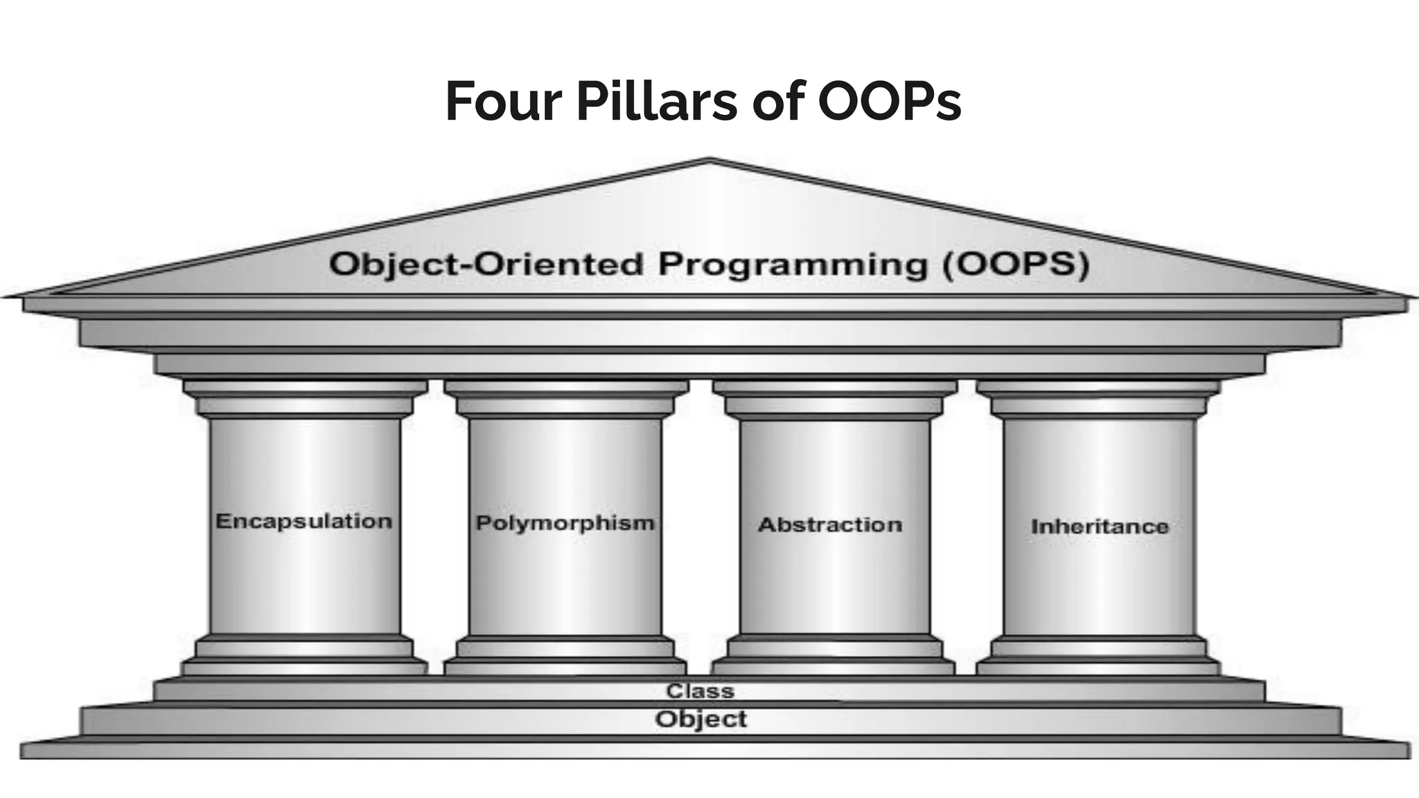 Four Pillars of OOPs
 
