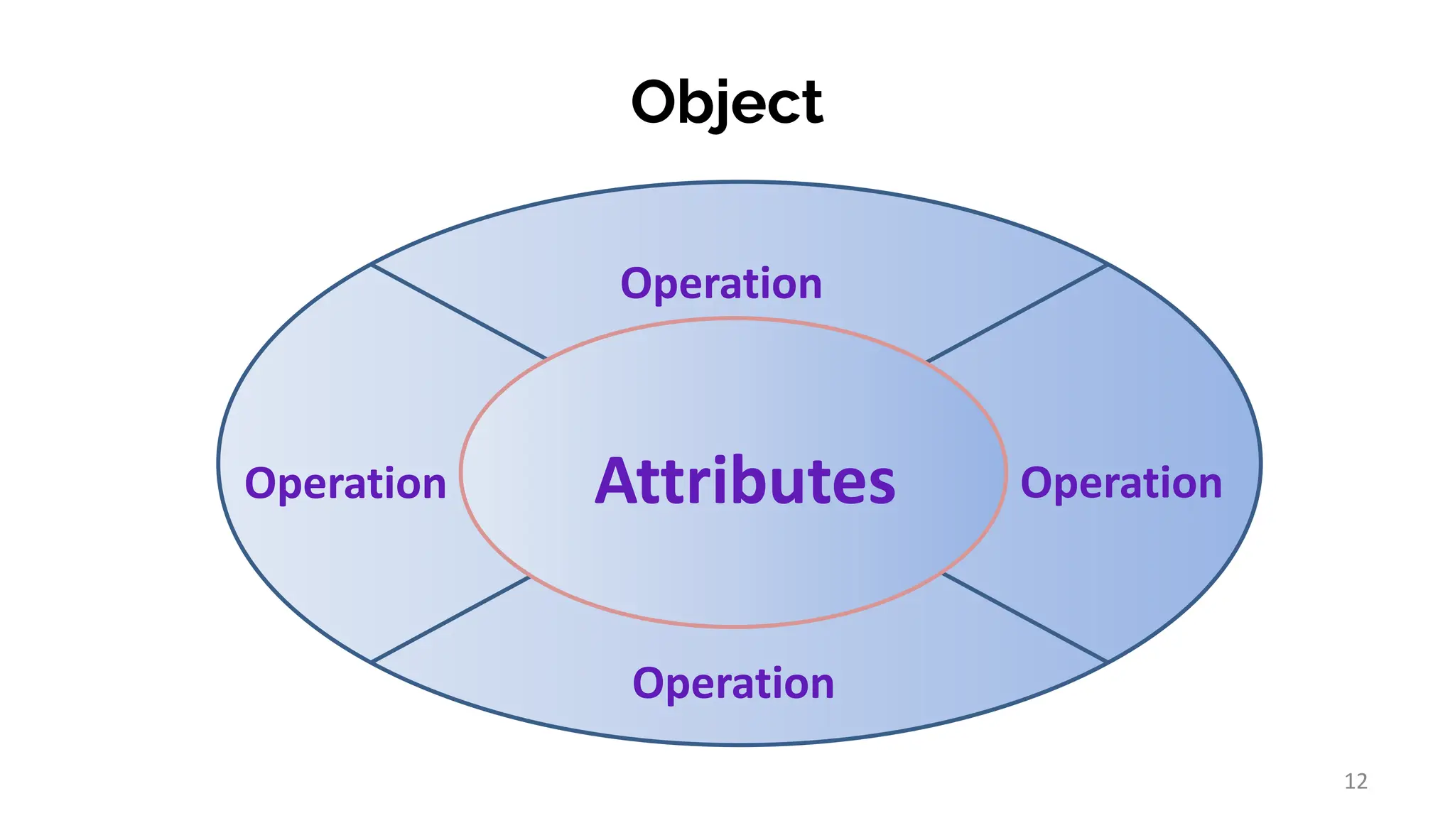 Object
Attributes
Operation
Operation
Operation
Operation
12
 