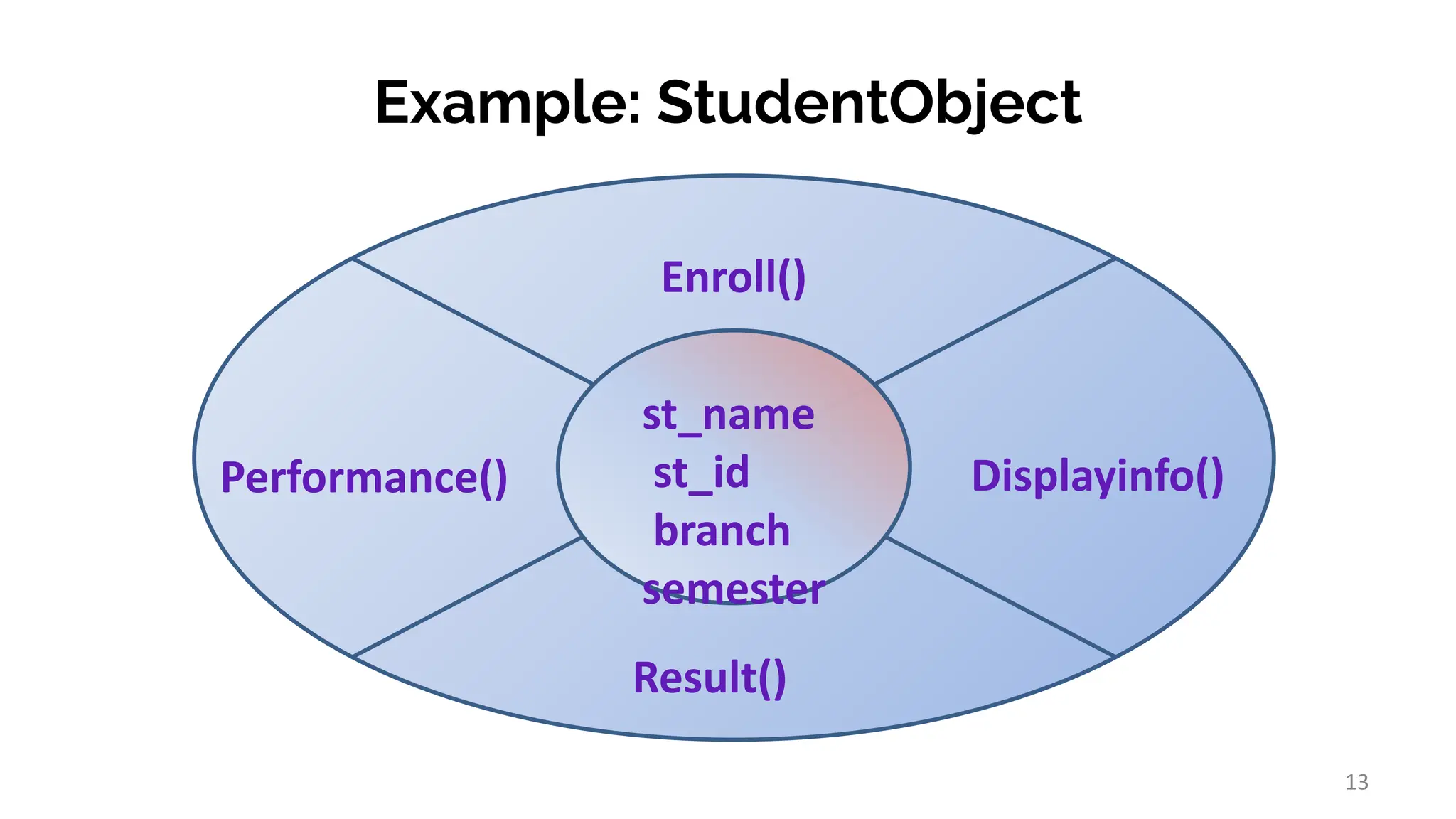 Example: StudentObject
st_name
st_id
branch
semester
Enroll()
Displayinfo()
Performance()
Result()
13
 