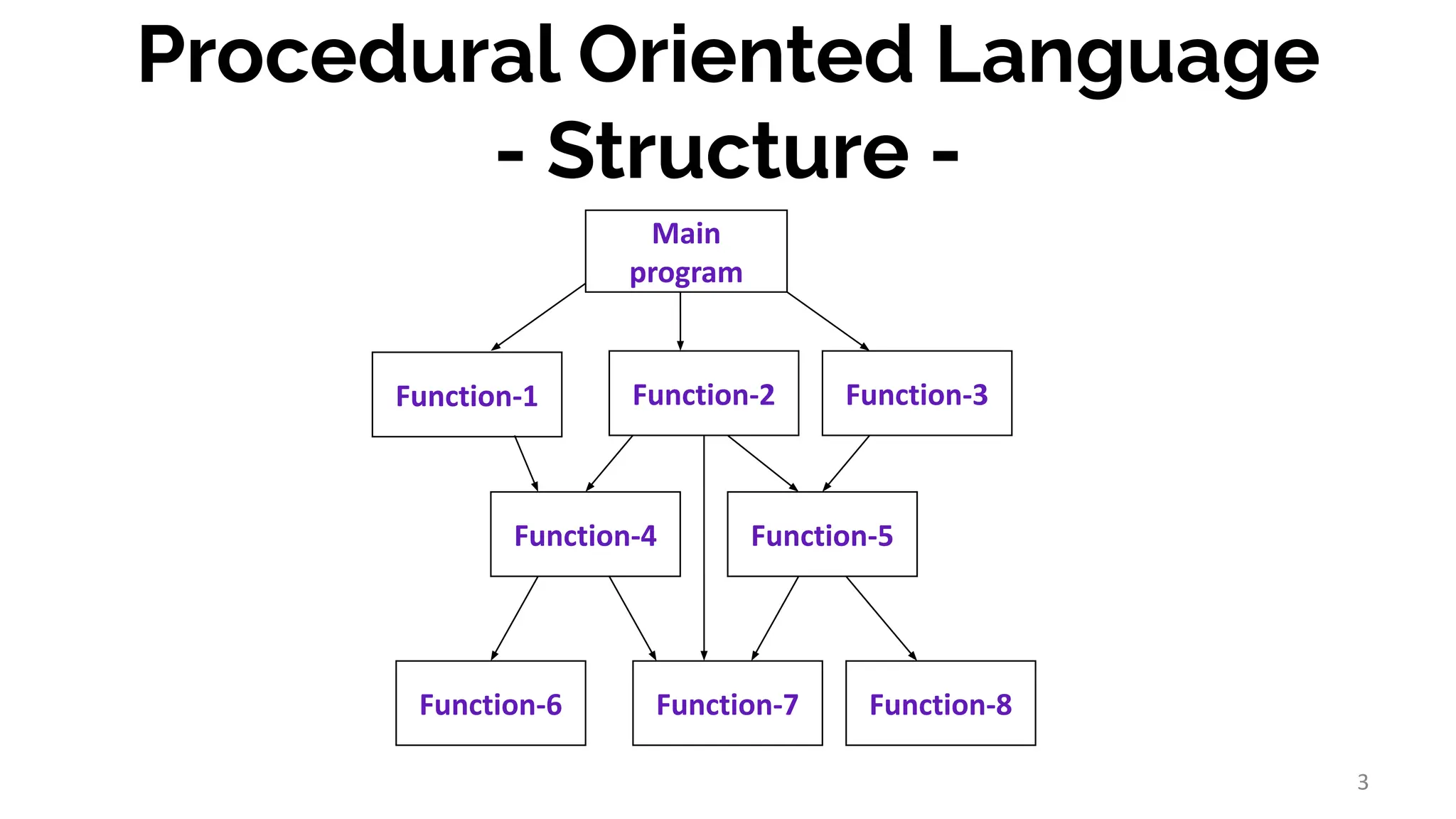 Procedural Oriented Language
- Structure -
Function-1 Function-2 Function-3
Function-4 Function-5
Function-6 Function-7 Function-8
Main
program
3
 