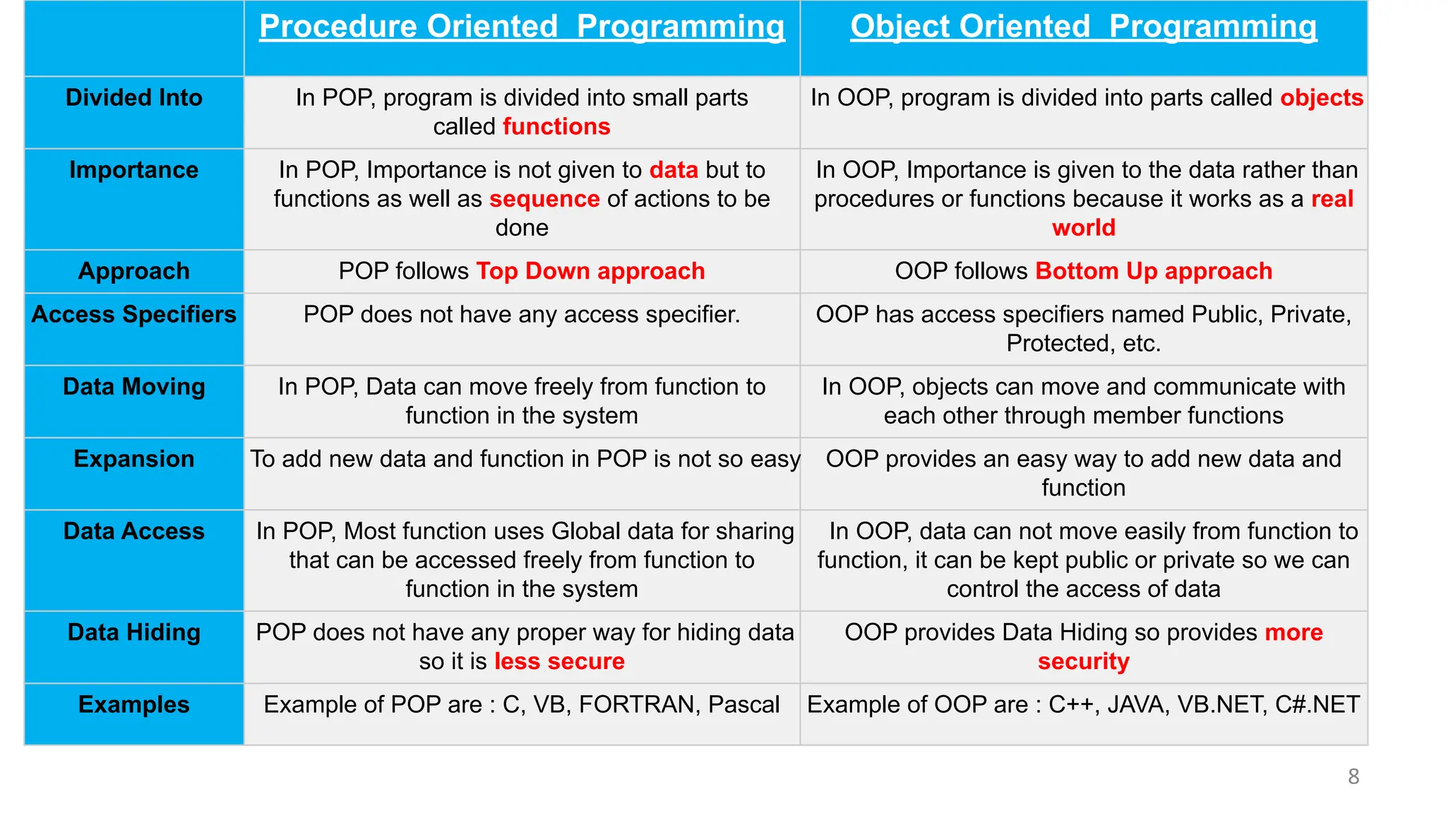 Procedure Oriented Programming Object Oriented Programming
Divided Into In POP, program is divided into small parts
called functions
In OOP, program is divided into parts called objects
Importance In POP, Importance is not given to data but to
functions as well as sequence of actions to be
done
In OOP, Importance is given to the data rather than
procedures or functions because it works as a real
world
Approach POP follows Top Down approach OOP follows Bottom Up approach
Access Specifiers POP does not have any access specifier. OOP has access specifiers named Public, Private,
Protected, etc.
Data Moving In POP, Data can move freely from function to
function in the system
In OOP, objects can move and communicate with
each other through member functions
Expansion To add new data and function in POP is not so easy OOP provides an easy way to add new data and
function
Data Access In POP, Most function uses Global data for sharing
that can be accessed freely from function to
function in the system
In OOP, data can not move easily from function to
function, it can be kept public or private so we can
control the access of data
Data Hiding POP does not have any proper way for hiding data
so it is less secure
OOP provides Data Hiding so provides more
security
Examples Example of POP are : C, VB, FORTRAN, Pascal Example of OOP are : C++, JAVA, VB.NET, C#.NET
8
 