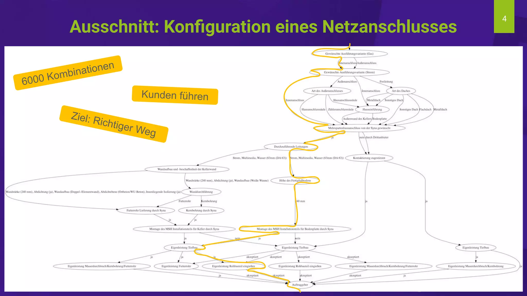 4
Ausschnitt: Konﬁguration eines Netzanschlusses
6000 Kombinationen
Ziel: Richtiger Weg
Kunden führen
 