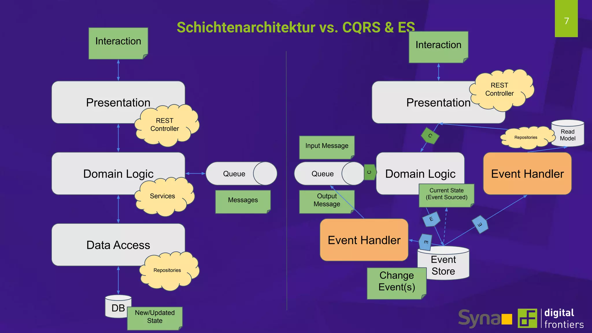 7
Schichtenarchitektur vs. CQRS & ES
Presentation
Domain Logic
Data Access
DB
Queue
REST
Controller
Services
Repositories
Interaction
New/Updated
State
Messages
Domain Logic
Event
Store
Presentation
Interaction
Change
Event(s)
REST
Controller
Queue
Input Message
Output
Message
Event Handler
Event Handler
Read
Model
Current State
(Event Sourced)
Repositories
C
C
E
E
E
 