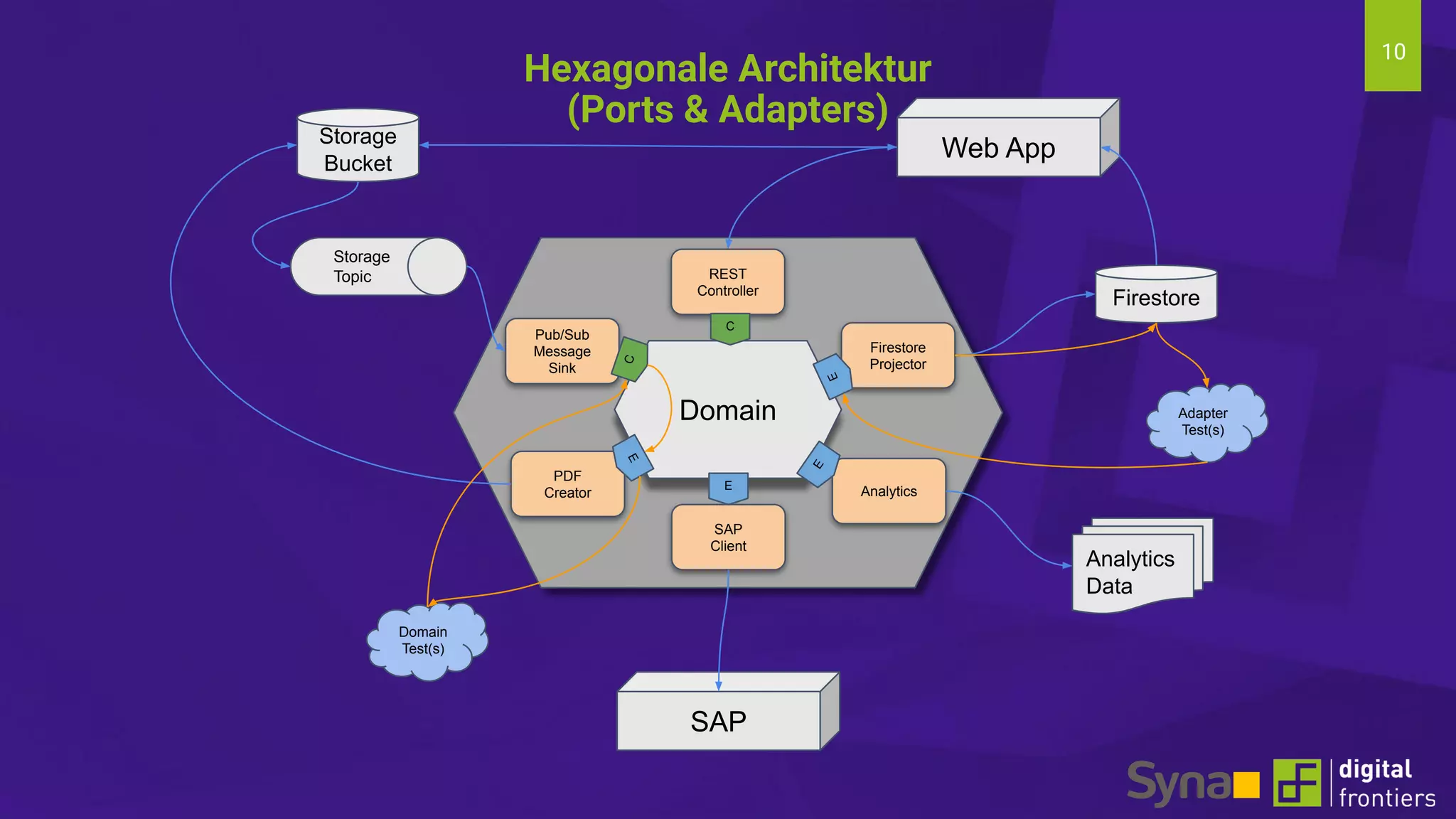 10
Hexagonale Architektur
(Ports & Adapters)
Domain
Web App
Firestore
REST
Controller
Firestore
Projector
Storage
Bucket
Pub/Sub
Message
Sink
Storage
Topic
PDF
Creator
SAP
SAP
Client
Analytics
Analytics
Data
C
C
E
E
E
E
Domain
Test(s)
Adapter
Test(s)
 