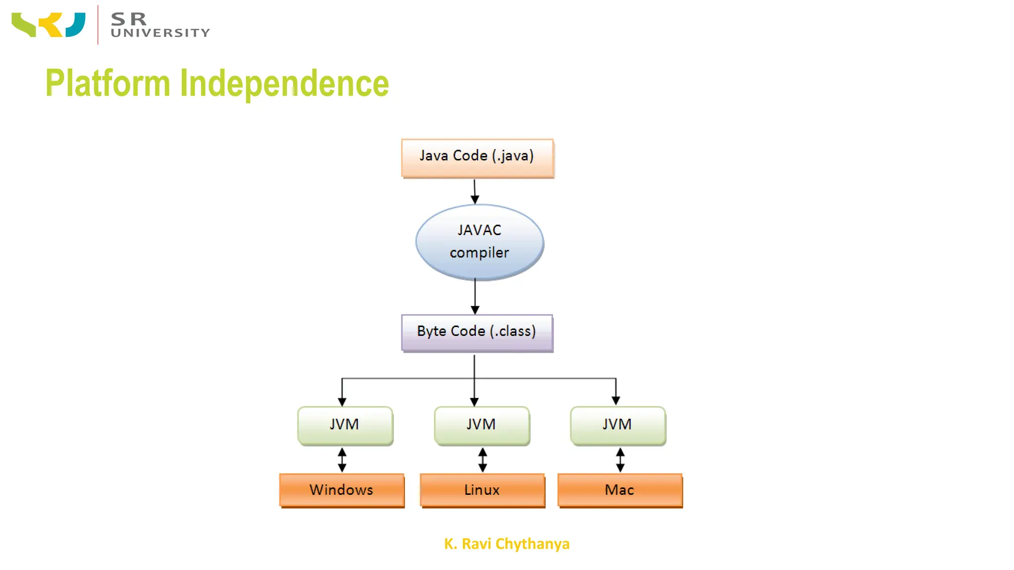 K. Ravi Chythanya
Platform Independence
 