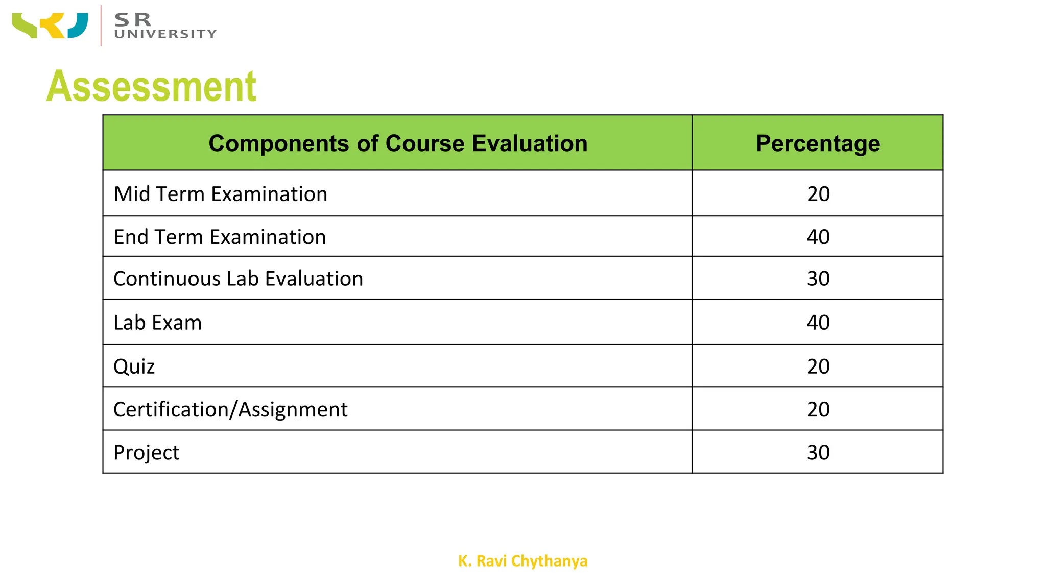 K. Ravi Chythanya
Assessment
Components of Course Evaluation Percentage
Mid Term Examination 20
End Term Examination 40
Continuous Lab Evaluation 30
Lab Exam 40
Quiz 20
Certification/Assignment 20
Project 30
 