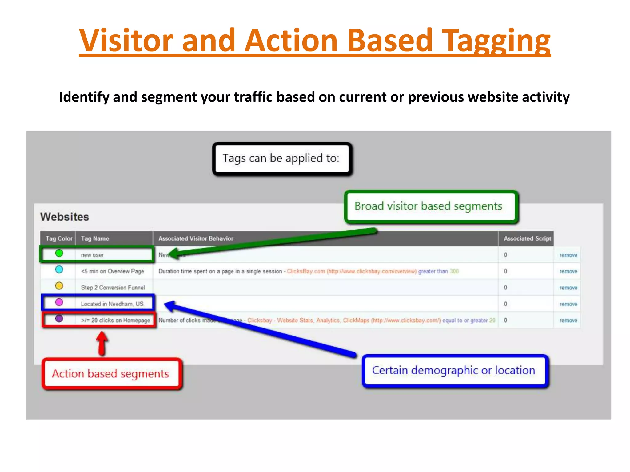 Visitor and Action Based Tagging
Identify and segment your traffic based on current or previous website activity
 