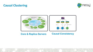 Causal Clustering
Core & Replica Servers Causal Consistency
 
