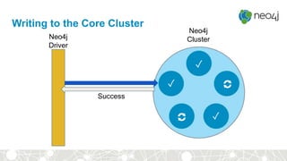 Writing to the Core Cluster
Neo4j
Driver
✓
✓
✓
Success
Neo4j
Cluster
 